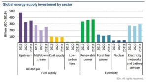 investissement énergie par secteur