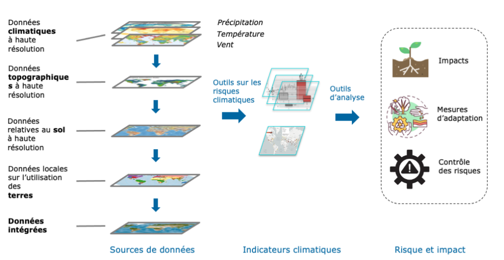 Exemple de projet d’évaluation des risques physiques